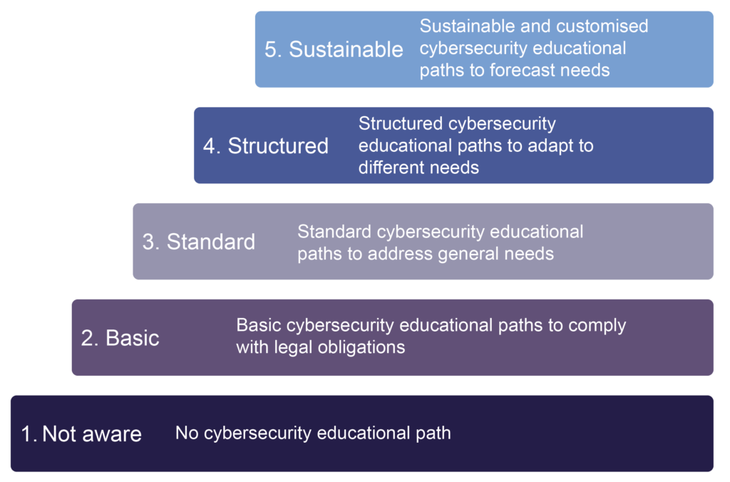 Basis of the Cybersecurity Maturity Model for Educational Paths