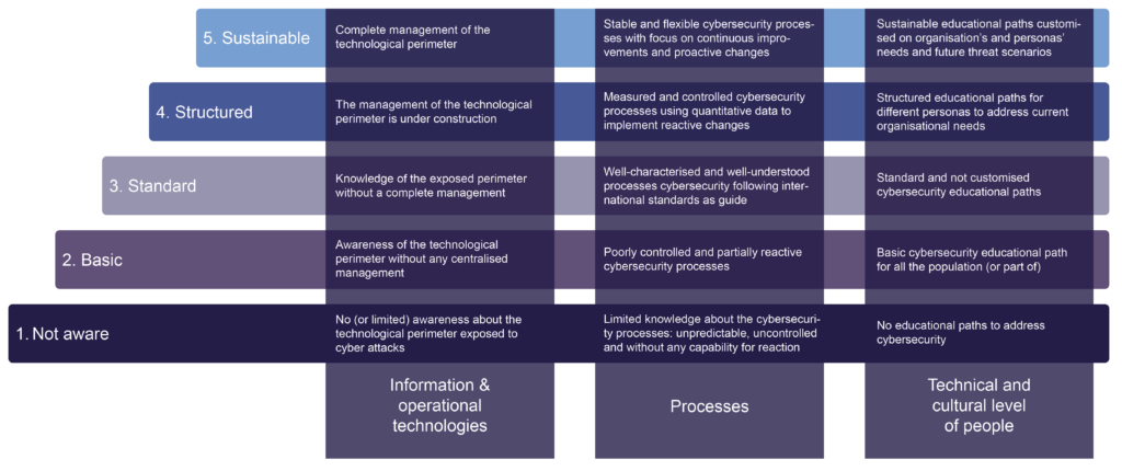 CMM-EP: Cybersecurity Maturity Model for Educational Paths