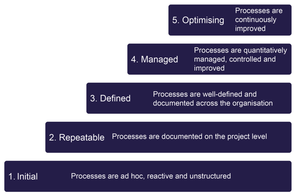 Capability Maturity Model (CMM)